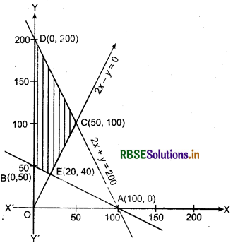 RBSE Solutions for Class 12 Maths Chapter 12 Linear Programming Ex 12.1 10