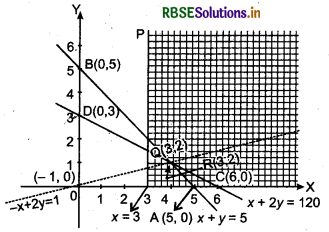 RBSE Solutions for Class 12 Maths Chapter 12 Linear Programming Ex 12.1 11