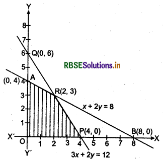 RBSE Solutions for Class 12 Maths Chapter 12 Linear Programming Ex 12.1 2