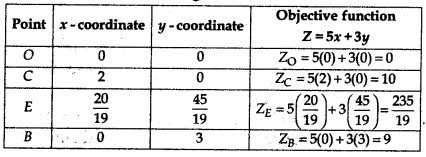 RBSE Solutions for Class 12 Maths Chapter 12 Linear Programming Ex 12.1 3