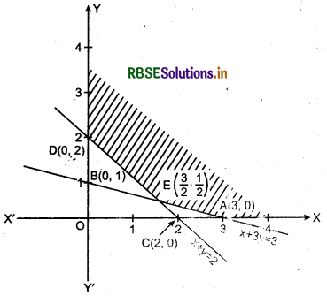 RBSE Solutions for Class 12 Maths Chapter 12 Linear Programming Ex 12.1 5