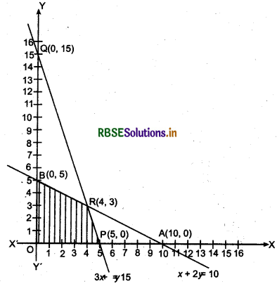 RBSE Solutions for Class 12 Maths Chapter 12 Linear Programming Ex 12.1 7