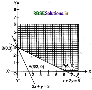 RBSE Solutions for Class 12 Maths Chapter 12 Linear Programming Ex 12.1 8