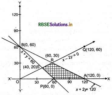 RBSE Solutions for Class 12 Maths Chapter 12 Linear Programming Ex 12.1 9
