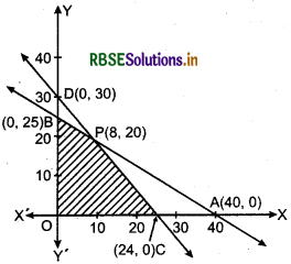 RBSE Solutions for Class 12 Maths Chapter 12 Linear Programming Ex 12.2 13