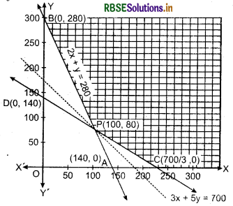 RBSE Solutions for Class 12 Maths Chapter 12 Linear Programming Ex 12.2 16