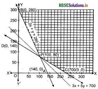 RBSE Solutions for Class 12 Maths Chapter 12 Linear Programming Ex 12.2 18