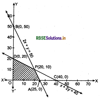 RBSE Solutions for Class 12 Maths Chapter 12 Linear Programming Ex 12.2 4