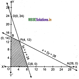 RBSE Solutions for Class 12 Maths Chapter 12 Linear Programming Ex 12.2 6