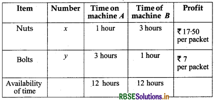 RBSE Solutions for Class 12 Maths Chapter 12 Linear Programming Ex 12.2 7