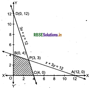 RBSE Solutions for Class 12 Maths Chapter 12 Linear Programming Ex 12.2 8