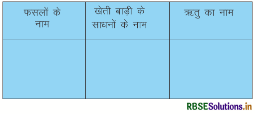 RBSE Solutions for Class 4 Hindi Chapter 11 मेरे गाँव के खेत में 1