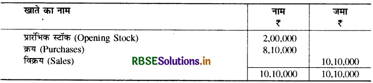 RBSE Solutions for Class 11 Accountancy Chapter 9 वित्तीय विवरण-1-19