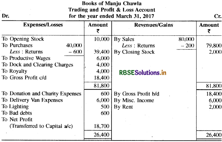 RBSE Solutions for Class 11 Accountancy Chapter 9 वित्तीय विवरण-1-23