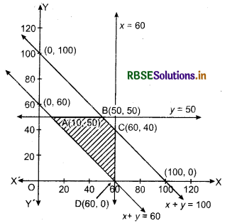 RBSE Solutions for Class 12 Maths Chapter 12 Linear Programming Miscellaneous 10