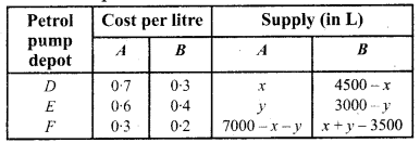RBSE Solutions for Class 12 Maths Chapter 12 Linear Programming Miscellaneous 11