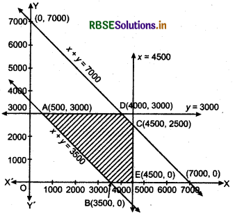 RBSE Solutions for Class 12 Maths Chapter 12 Linear Programming Miscellaneous 12