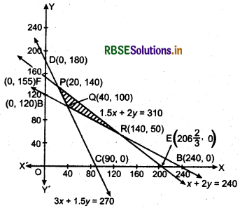 RBSE Solutions for Class 12 Maths Chapter 12 Linear Programming Miscellaneous 13