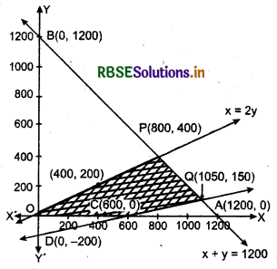 RBSE Solutions for Class 12 Maths Chapter 12 Linear Programming Miscellaneous 14
