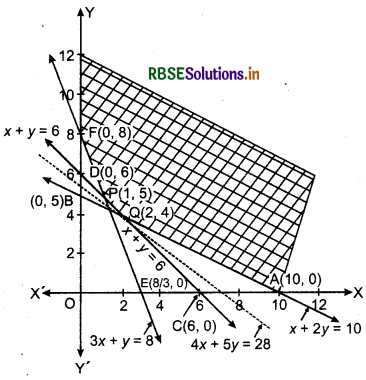 RBSE Solutions for Class 12 Maths Chapter 12 Linear Programming Miscellaneous 4