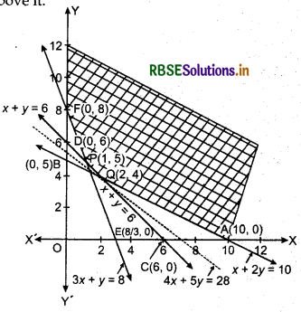RBSE Solutions for Class 12 Maths Chapter 12 Linear Programming Miscellaneous 6