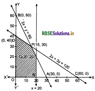 RBSE Solutions for Class 12 Maths Chapter 12 Linear Programming Miscellaneous 8
