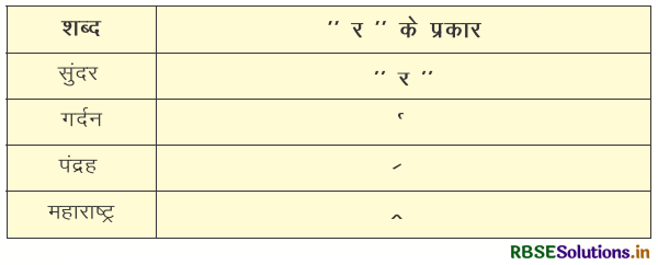 RBSE Solutions for Class 4 Hindi Chapter 12 गोडावण 2