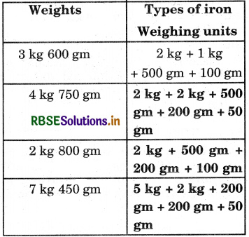 RBSE 5th Class Maths Solutions Chapter 12 Weight 2