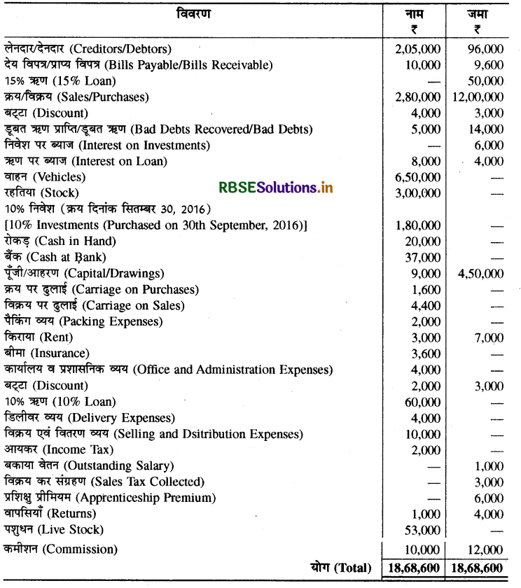 RBSE Solutions for Class 11 Accountancy Chapter 10 वित्तीय विवरण-2-1-i