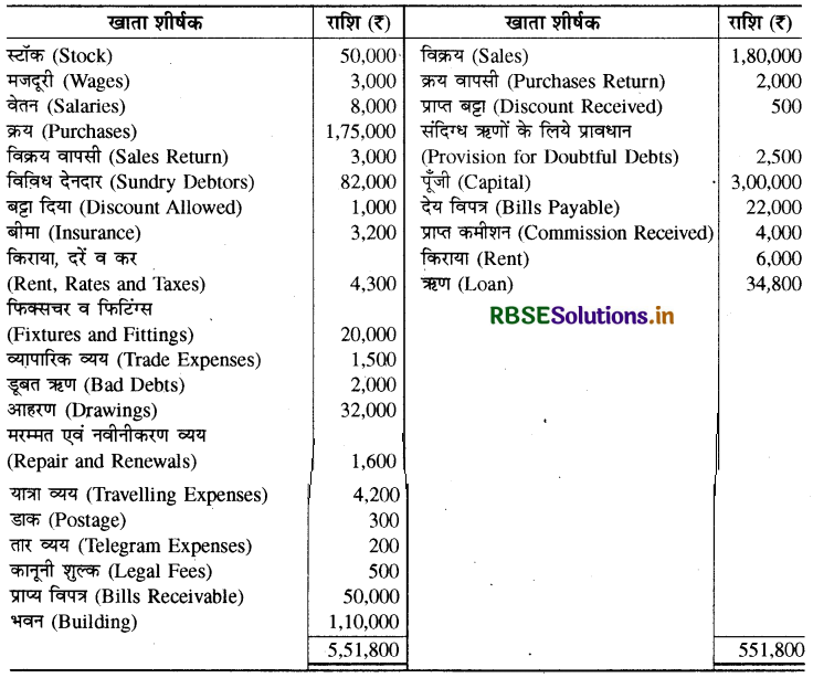 RBSE Solutions for Class 11 Accountancy Chapter 10 वित्तीय विवरण-2-20