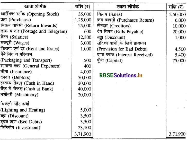 RBSE Solutions for Class 11 Accountancy Chapter 10 वित्तीय विवरण-2-23