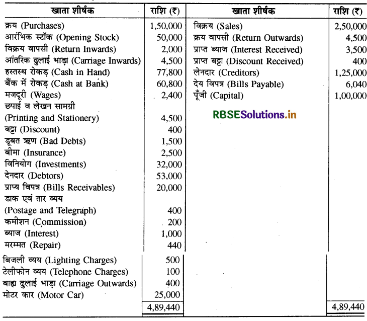 RBSE Solutions for Class 11 Accountancy Chapter 10 वित्तीय विवरण-2-26