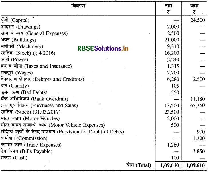 RBSE Solutions for Class 11 Accountancy Chapter 10 वित्तीय विवरण-2-