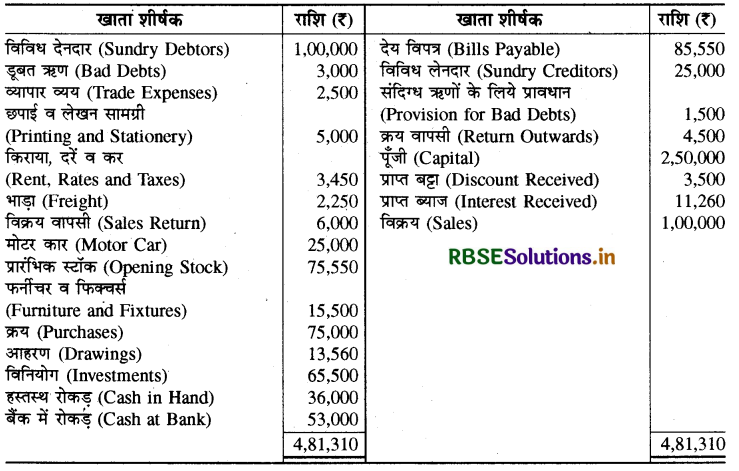 RBSE Solutions for Class 11 Accountancy Chapter 10 वित्तीय विवरण-2-32