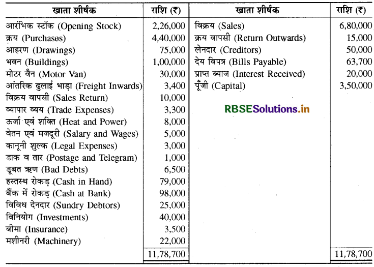 RBSE Solutions for Class 11 Accountancy Chapter 10 वित्तीय विवरण-2-35