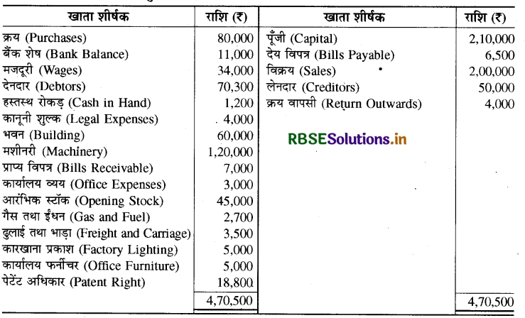 RBSE Solutions for Class 11 Accountancy Chapter 10 वित्तीय विवरण-2-41