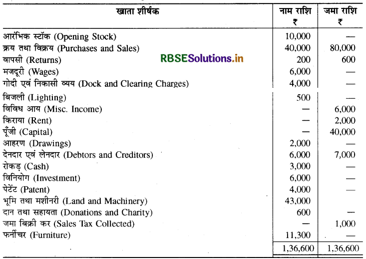 RBSE Solutions for Class 11 Accountancy Chapter 10 वित्तीय विवरण-2-44