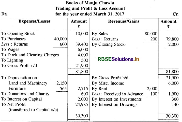 RBSE Solutions for Class 11 Accountancy Chapter 10 वित्तीय विवरण-2-45