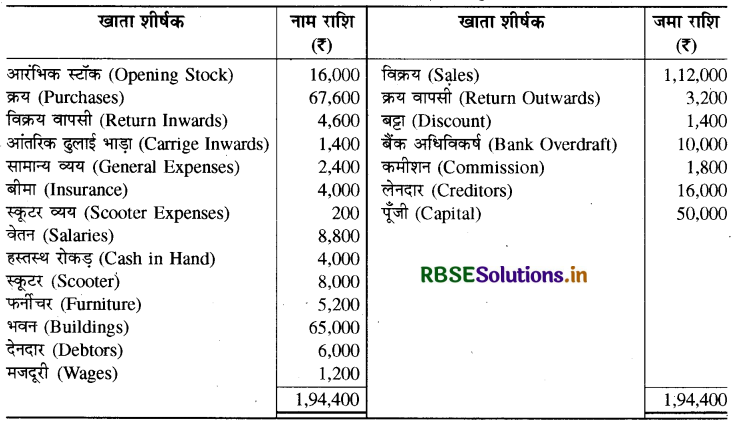 RBSE Solutions for Class 11 Accountancy Chapter 10 वित्तीय विवरण-2-47