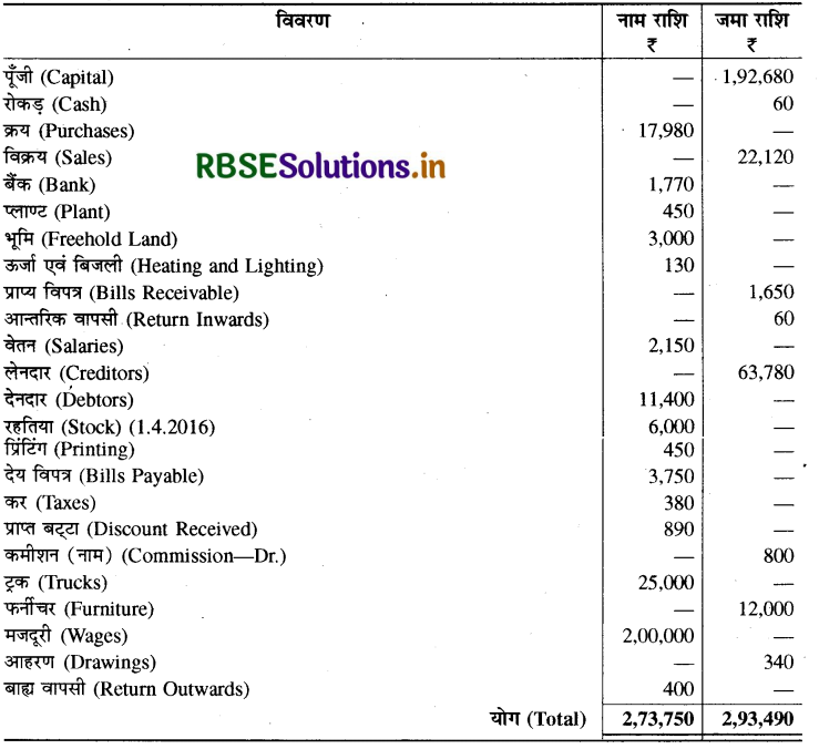 RBSE Solutions for Class 11 Accountancy Chapter 10 वित्तीय विवरण-2-6