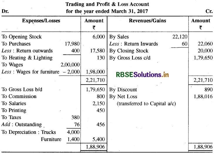 RBSE Solutions for Class 11 Accountancy Chapter 10 वित्तीय विवरण-2-8