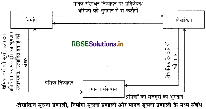 RBSE Solutions for Class 11 Accountancy  Chapter 12 लेखांकन में कंप्यूटर का अनुप्रयोग 1