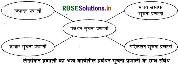 RBSE Solutions for Class 11 Accountancy  Chapter 12 लेखांकन में कंप्यूटर का अनुप्रयोग 2