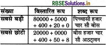 RBSE 5th Class Maths Solutions Chapter 1 संख्याएँ 10