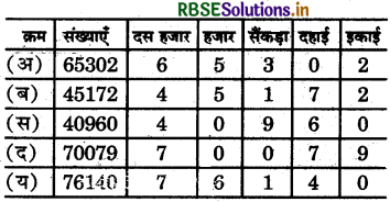 RBSE 5th Class Maths Solutions Chapter 1 संख्याएँ 13