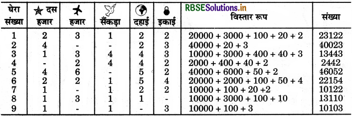 RBSE 5th Class Maths Solutions Chapter 1 संख्याएँ 8