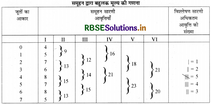 RBSE Solutions for Class 11 Economics Chapter 5 केंद्रीय प्रवृत्ति की माप 8