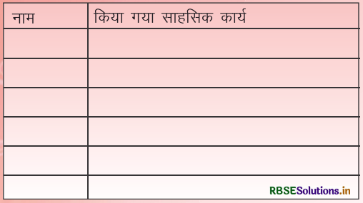 RBSE Solutions for Class 3 Hindi Chapter 12 साहसी बालिका 2