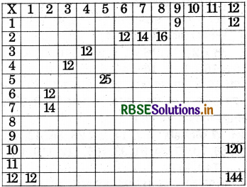 RBSE 5th Class Maths Solutions Chapter 5 गुणज एवं गुणनखण्ड 11