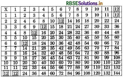 RBSE 5th Class Maths Solutions Chapter 5 गुणज एवं गुणनखण्ड 12